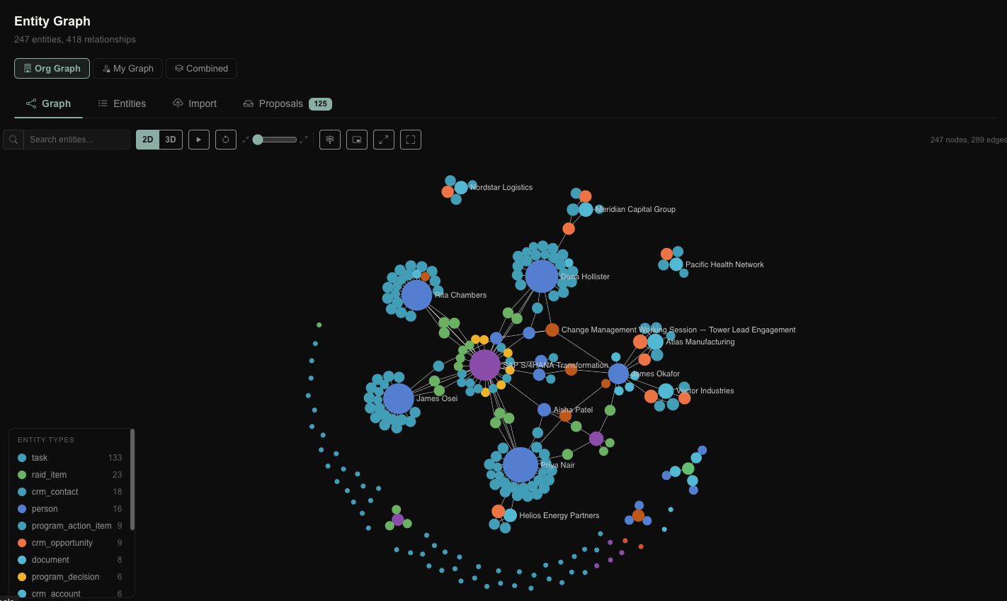 Entity graph (2D) — 247 entities and 418 relationships with labeled clusters for the SAP transformation, clients, and people.