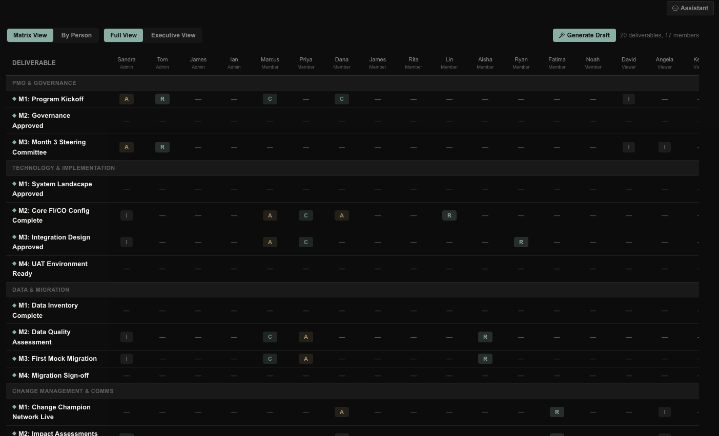 RACI matrix — deliverables and milestones against people, with R/A/C/I assignments.