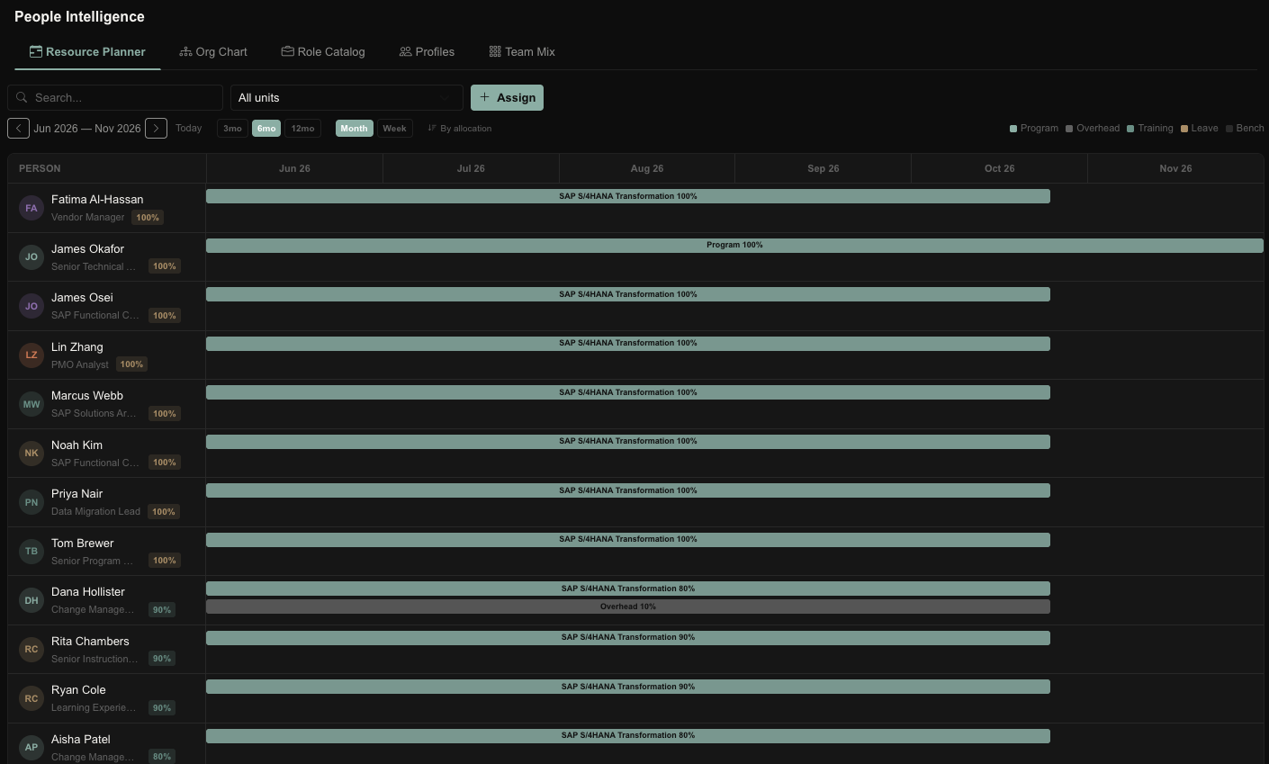 Resource planner timeline showing people allocated to the SAP S/4HANA Transformation from June to November.